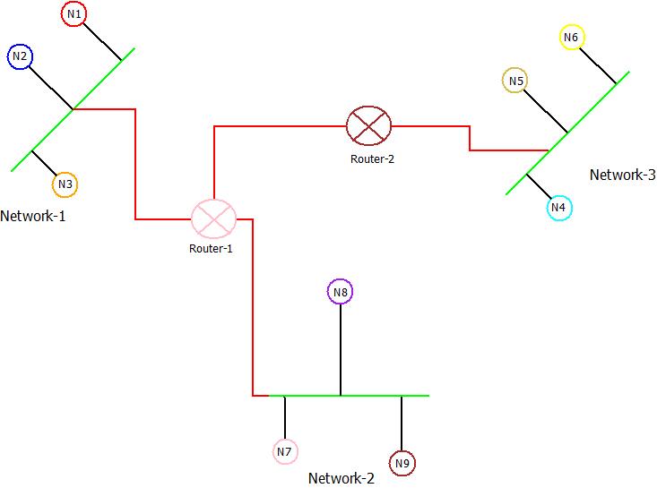 This image describes the architecture and working of network layer in computer networks.